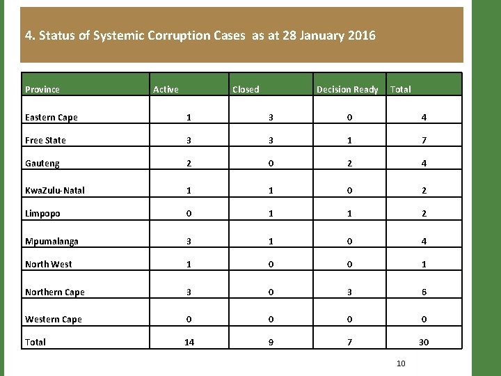 4. Status of Systemic Corruption Cases as at 28 January 2016 Province Active Closed