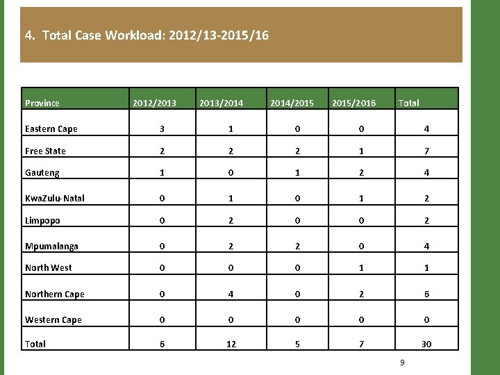 4. Total Case Workload: 2012/13 -2015/16 Province 2012/2013/2014/2015/2016 Total Eastern Cape 3 1 0