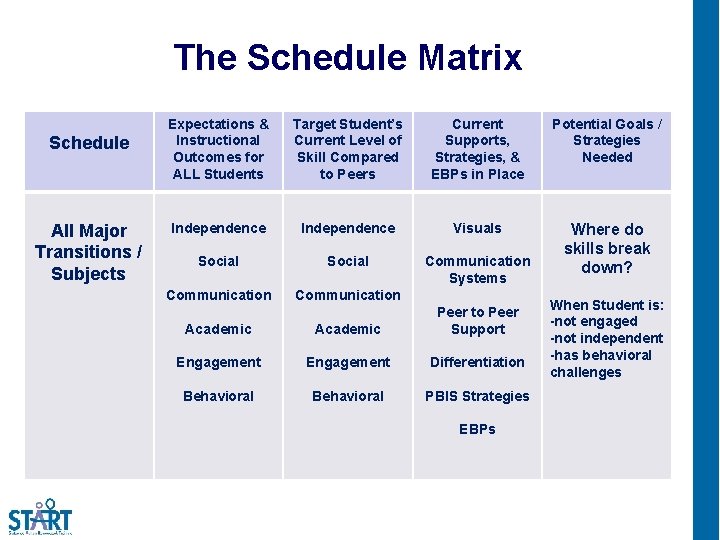 The Schedule Matrix Schedule All Major Transitions / Subjects Expectations & Instructional Outcomes for