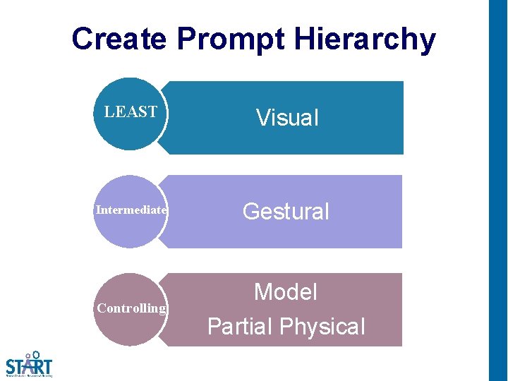 Create Prompt Hierarchy LEAST Visual Intermediate Gestural Controlling Model Partial Physical 