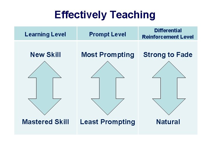 Effectively Teaching Learning Level Prompt Level Differential Reinforcement Level New Skill Most Prompting Strong