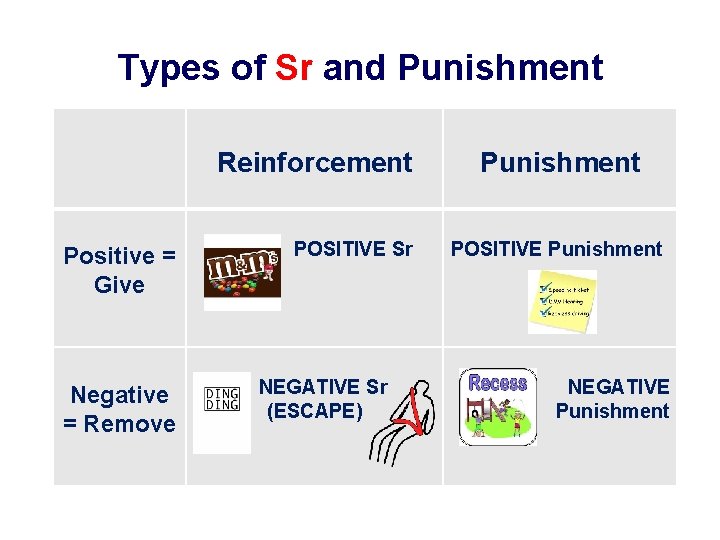 Types of Sr and Punishment Reinforcement Positive = Give Negative = Remove POSITIVE Sr