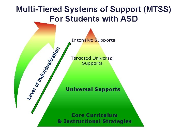 Multi-Tiered Systems of Support (MTSS) For Students with ASD Targeted Universal Supports Le ve