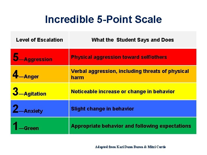 Incredible 5 -Point Scale Level of Escalation 5—Aggression 4—Anger 3—Agitation 2—Anxiety 1—Green What the