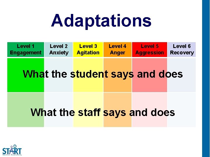 Adaptations Level 1 Engagement Level 2 Anxiety Level 3 Agitation Level 4 Anger Level