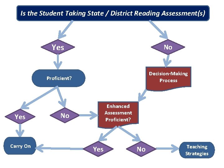 Is the Student Taking State / District Reading Assessment(s) Yes Carry On Yes No