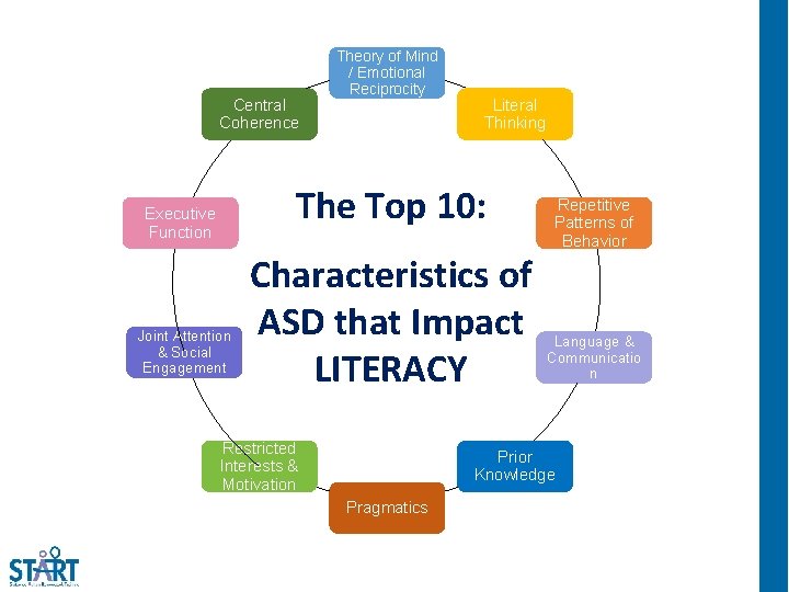 Central Coherence Theory of Mind / Emotional Reciprocity Literal Thinking The Top 10: Executive