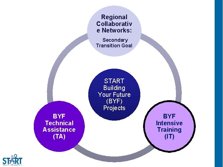 Regional Collaborativ e Networks: Secondary Transition Goal START Building Your Future (BYF) Projects BYF