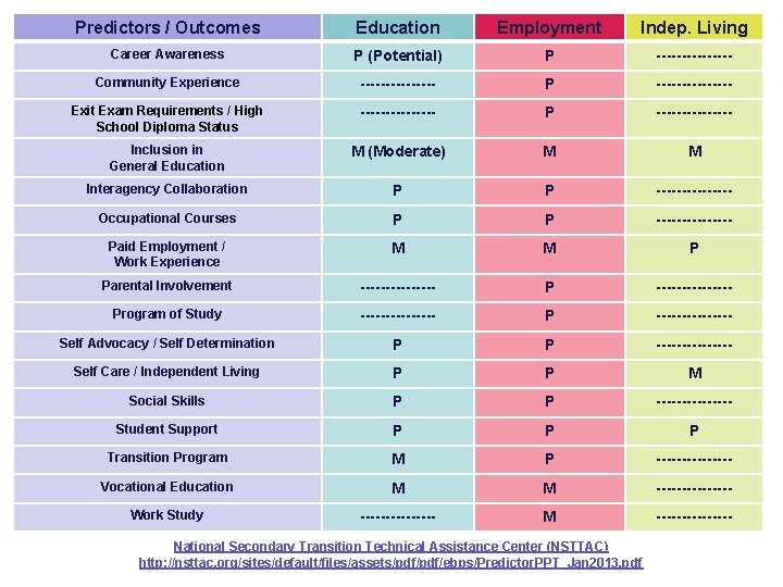 Predictors / Outcomes Education Employment Indep. Living Career Awareness P (Potential) P -------- Community