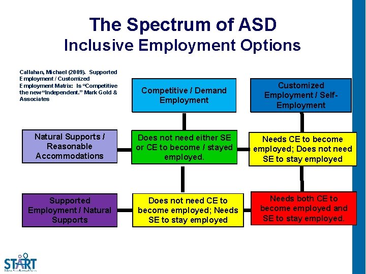 The Spectrum of ASD Inclusive Employment Options Callahan, Michael (2009). Supported Employment / Customized