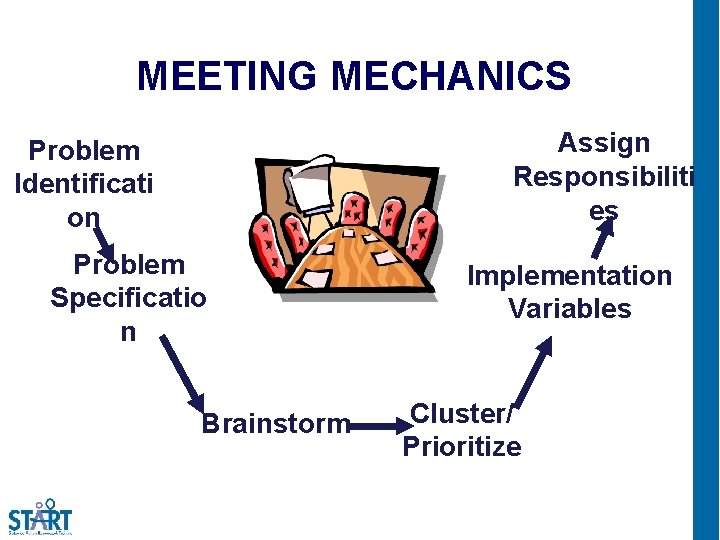 MEETING MECHANICS Assign Responsibiliti es Problem Identificati on Problem Specificatio n Brainstorm Implementation Variables