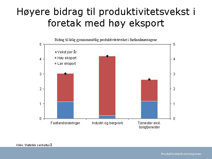 Høyere bidrag til produktivitetsvekst i foretak med høy eksport Bidrag til årlig gjennomsnittlig produktivitetsvekst