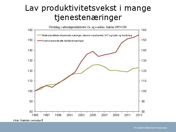 Lav produktivitetsvekst i mange tjenestenæringer Utvikling i arbeidsproduktivitet i k- og s-sektor. Indeks 1995=100