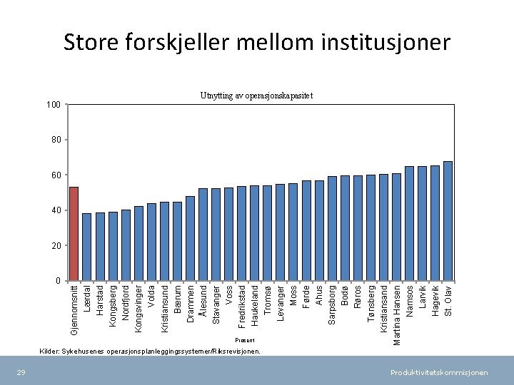 0 29 Kristiansand Tønsberg Røros Bodø Sarpsborg Ahus Førde Moss Levanger St. Olav Hagevik