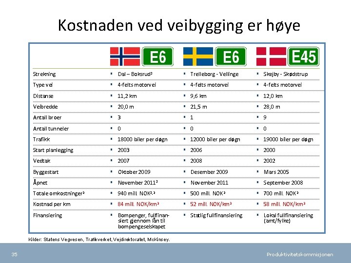 Kostnaden ved veibygging er høye Strekning Type vei Distanse Veibredde Antall broer Antall tunneler