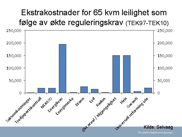 Ekstrakostnader for 65 kvm leilighet som følge av økte reguleringskrav (TEK 97 -TEK 10)