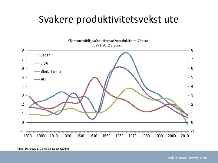 Svakere produktivitetsvekst ute Gjennomsnittlig vekst i timeverksproduktivitet. Glattet. 1891 -2012 i prosent 8 8