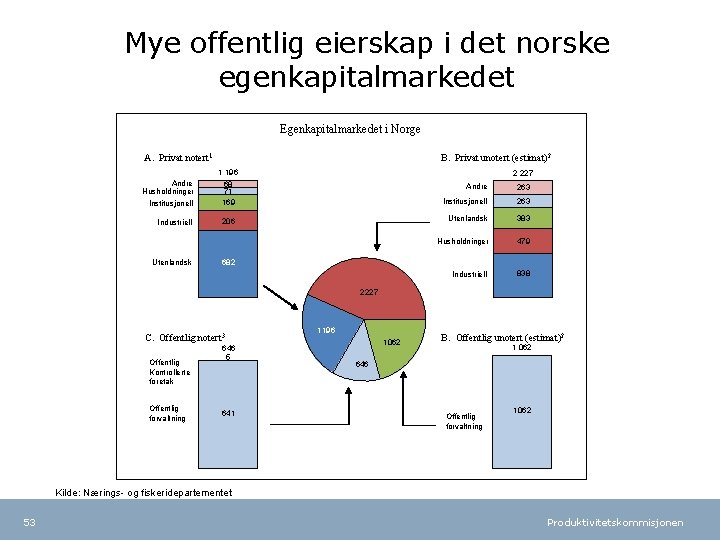 Mye offentlig eierskap i det norske egenkapitalmarkedet Egenkapitalmarkedet i Norge B. Privat unotert (estimat)2