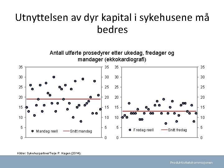 Utnyttelsen av dyr kapital i sykehusene må bedres Antall utførte prosedyrer etter ukedag, fredager