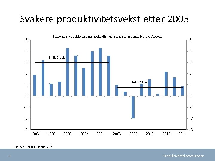 Svakere produktivitetsvekst etter 2005 Timeverksproduktivitet, markedsrettet virksomhet Fastlands-Norge. Prosent 5 5 4 4 Snitt: