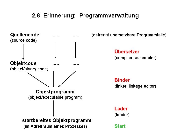 2. 6 Erinnerung: Programmverwaltung Quellencode . . (getrennt übersetzbare Programmteile) (source code) Übersetzer (compiler,