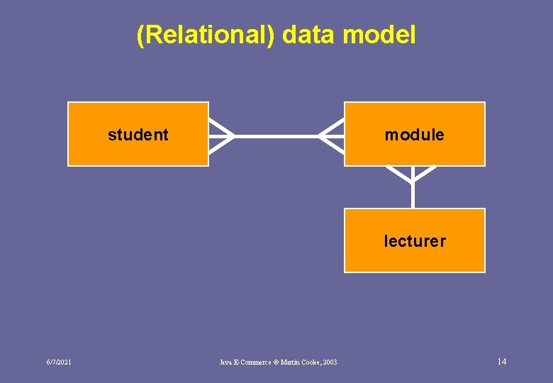 (Relational) data model student module lecturer 6/7/2021 Java E-Commerce © Martin Cooke, 2003 14