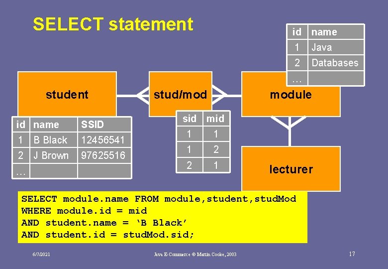 SELECT statement id name 1 Java 2 Databases … student id name SSID 1