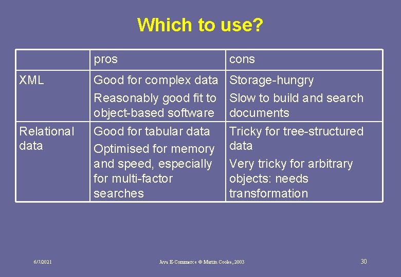 Which to use? pros cons XML Good for complex data Storage-hungry Reasonably good fit