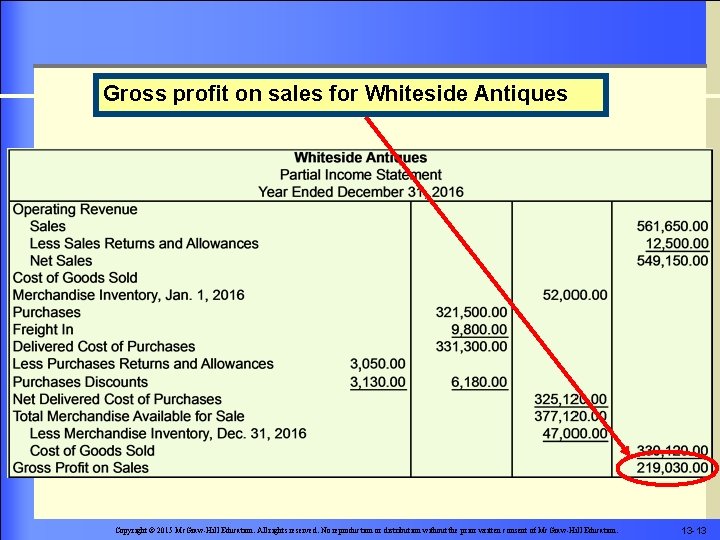 Gross profit on sales for Whiteside Antiques Copyright © 2015 Mc. Graw-Hill Education. All