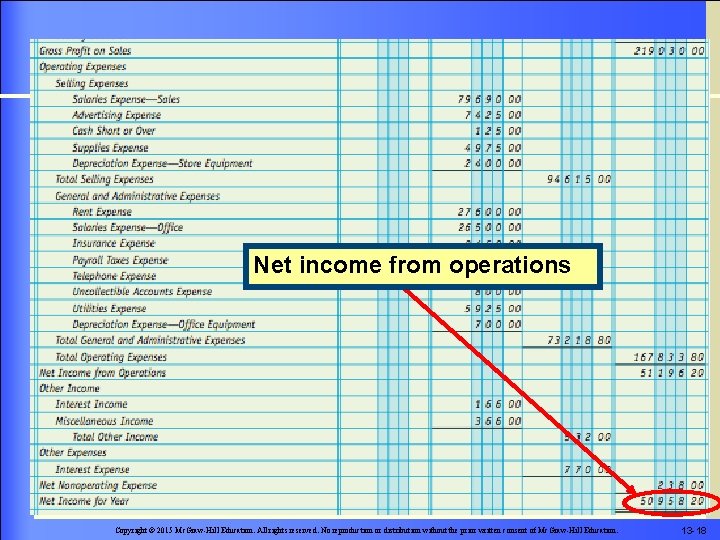 Net income from operations Copyright © 2015 Mc. Graw-Hill Education. All rights reserved. No