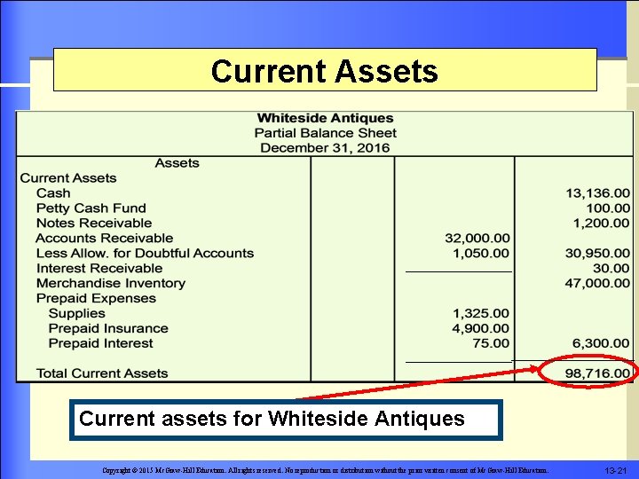 Current Assets Current assets for Whiteside Antiques Copyright © 2015 Mc. Graw-Hill Education. All