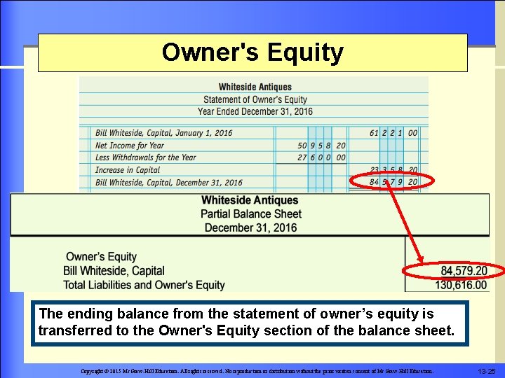 Owner's Equity The ending balance from the statement of owner’s equity is transferred to