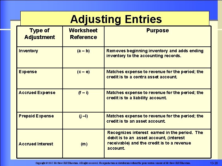 Adjusting Entries Type of Adjustment Worksheet Reference Purpose Inventory (a – b) Removes beginning