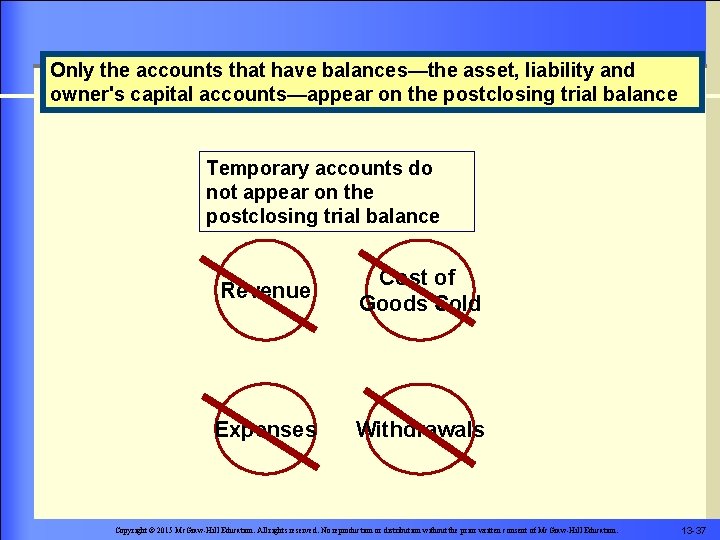 Only the accounts that have balances—the asset, liability and owner's capital accounts—appear on the