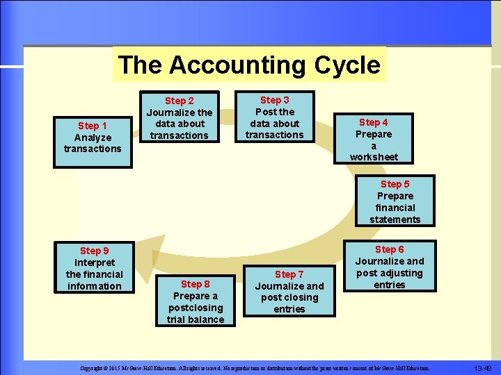 The Accounting Cycle Step 1 Analyze transactions Step 2 Journalize the data about transactions