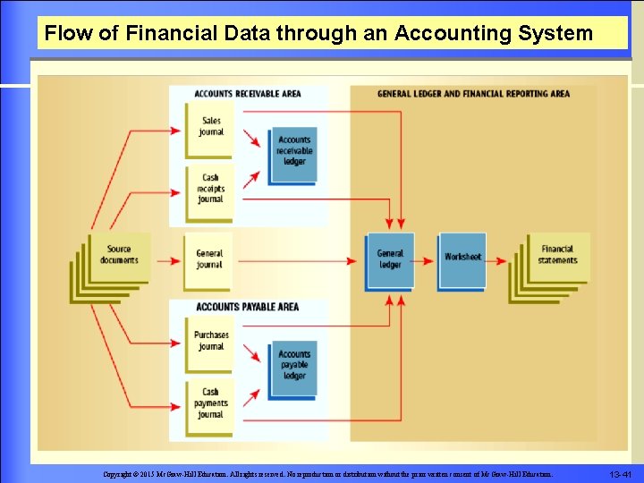 Flow of Financial Data through an Accounting System Copyright © 2015 Mc. Graw-Hill Education.