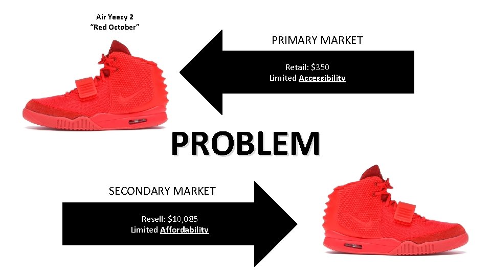 Air Yeezy 2 “Red October” PRIMARY MARKET Retail: $350 Limited Accessibility PROBLEM SECONDARY MARKET