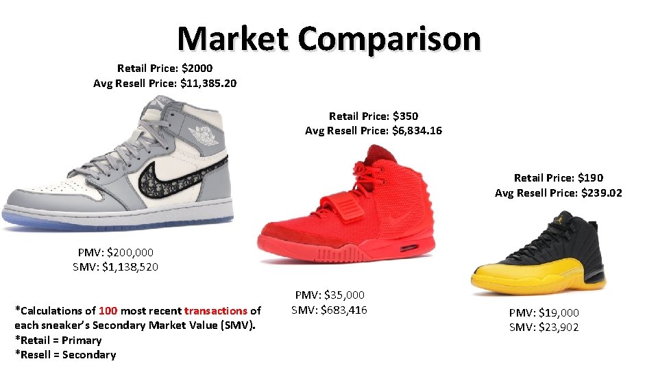 Market Comparison Retail Price: $2000 Avg Resell Price: $11, 385. 20 Retail Price: $350