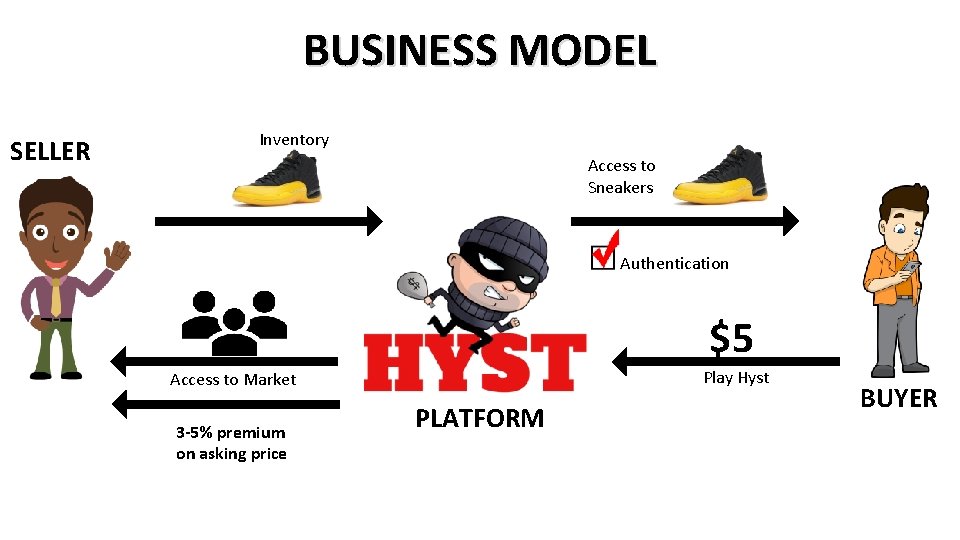 BUSINESS MODEL SELLER Inventory Access to Sneakers Authentication $5 Access to Market 3 -5%