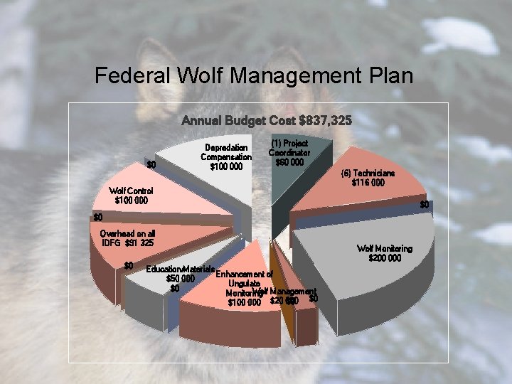 Federal Wolf Management Plan Annual Budget Cost $837, 325 $0 Depredation Compensation $100 000