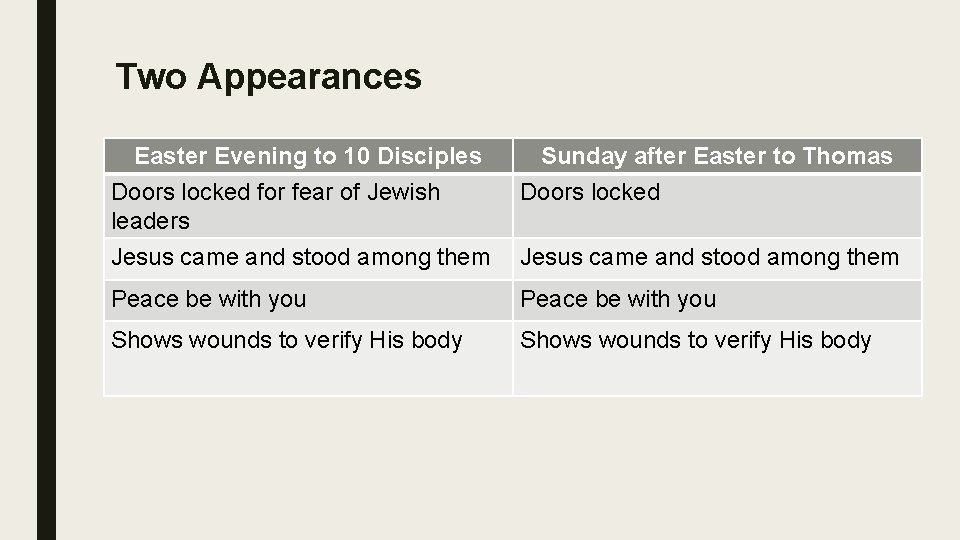Two Appearances Easter Evening to 10 Disciples Doors locked for fear of Jewish leaders