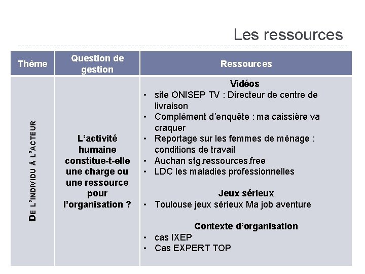 Les ressources Thème Question de gestion Ressources DE L’INDIVIDU À L’ACTEUR • • L’activité