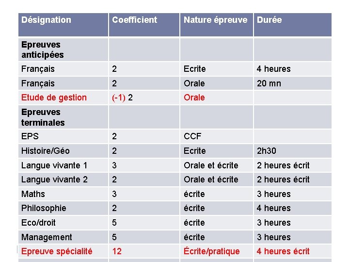 Désignation Coefficient Nature épreuve Durée Français 2 Ecrite 4 heures Français 2 Orale 20