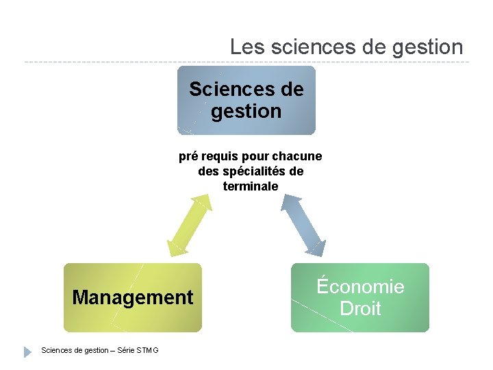 Les sciences de gestion Sciences de gestion pré requis pour chacune des spécialités de