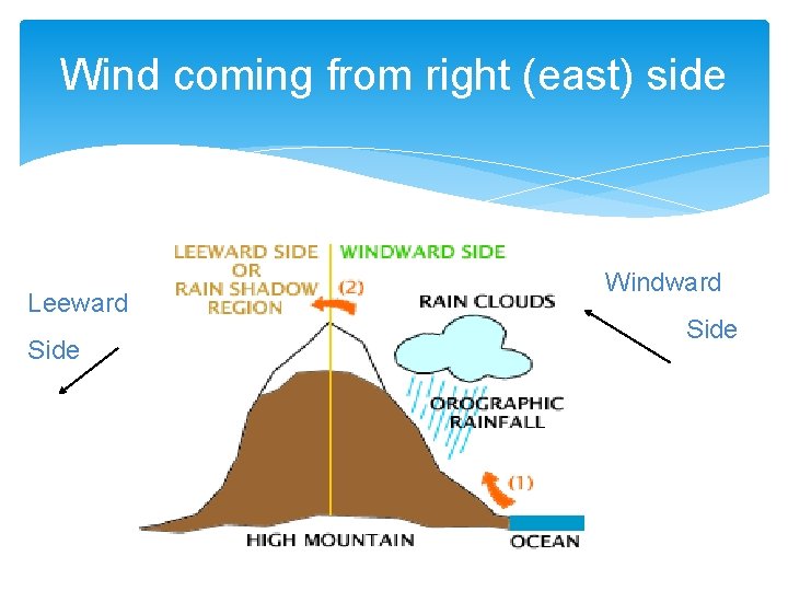 Wind coming from right (east) side Leeward Side Windward Side 