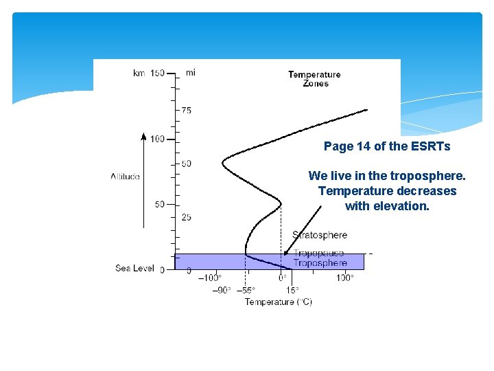 Page 14 of the ESRTs We live in the troposphere. Temperature decreases with elevation.