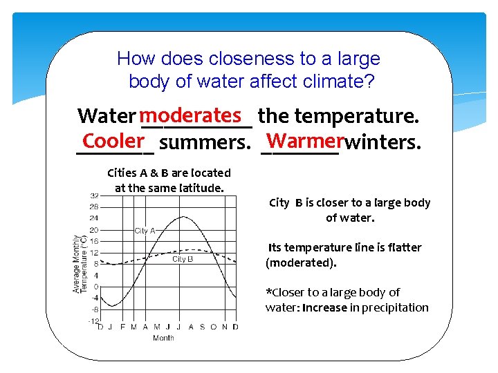 How does closeness to a large body of water affect climate? Water moderates _____