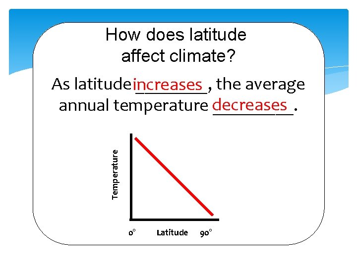 How does latitude affect climate? Temperature As latitude increases ____, the average annual temperature