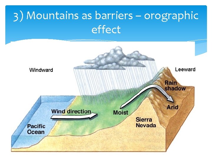 3) Mountains as barriers – orographic effect Windward Leeward 