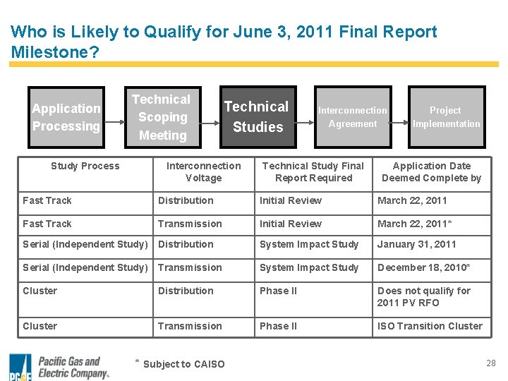 Who is Likely to Qualify for June 3, 2011 Final Report Milestone? Application Processing